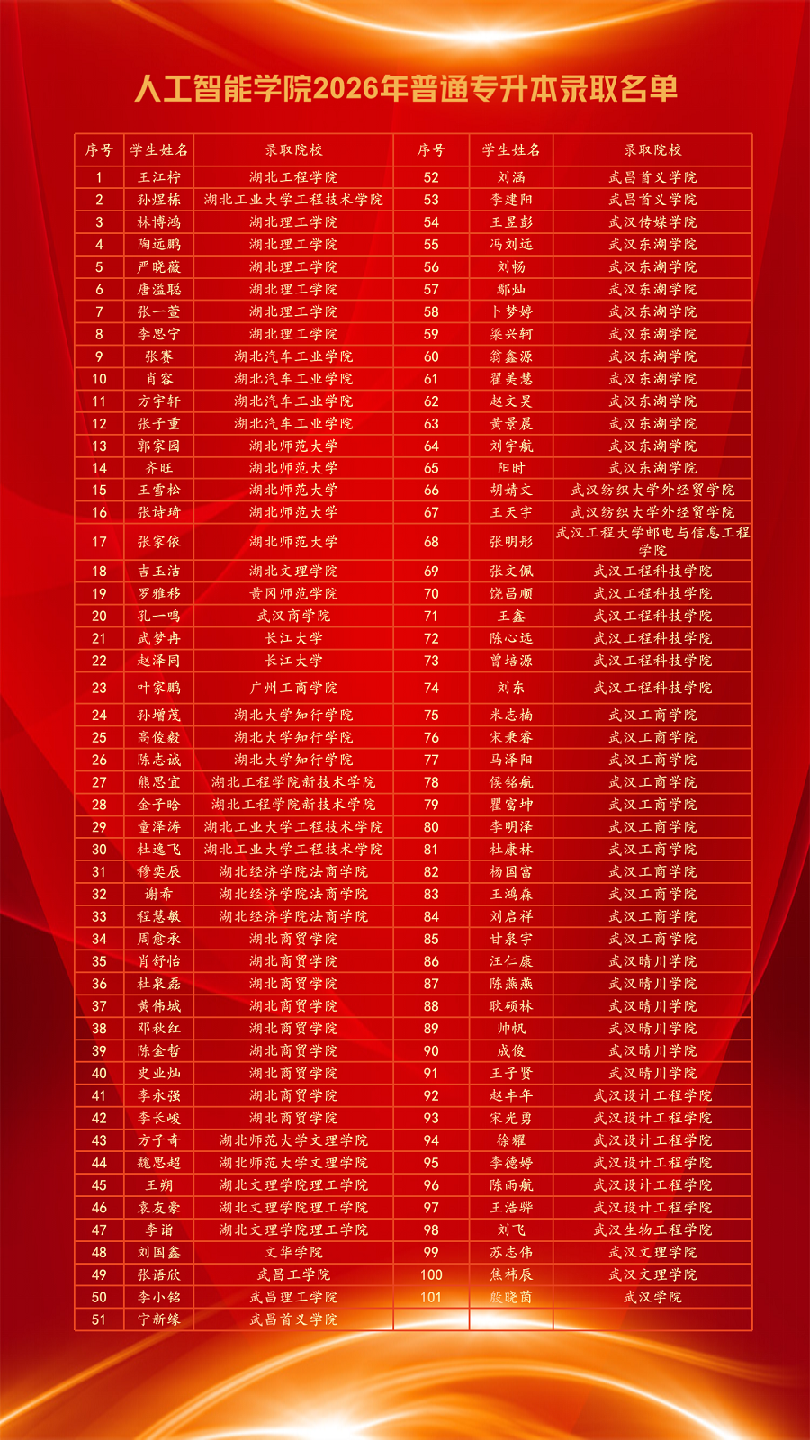 1780455998141645.png 人工智能学院2026年专升本录取率再创新高 - 副本.png